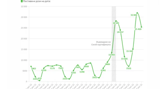 Инфографика: Какво се случи с ваксинирането 7 дни след Covid-сертификатите