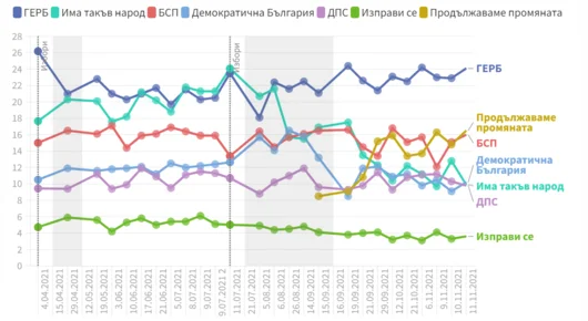 Как се променя доверието в партиите преди изборите на 14 ноември (Инфографика)