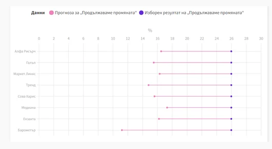 Катастрофата на социолозите 2