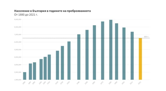 Инфографика: Как изглежда населението на България според Преброяване 2021