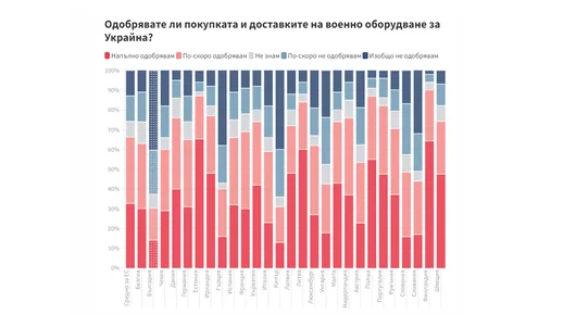 Евробарометър: Какво мислят българите за войната в Украйна?