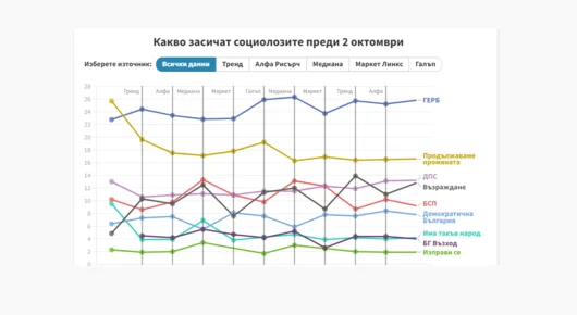 Инфографика: Какво видяха социолозите преди изборите на 2 октомври