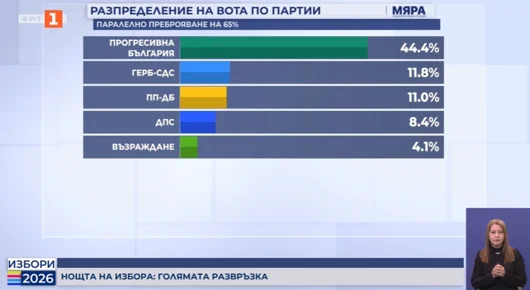 Румен Радев може да има пълно мнозинство, според паралелното преброяване на "Мяра"