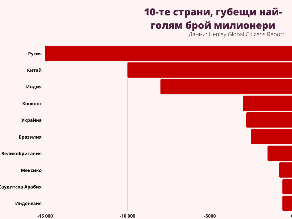 Страни като Обединените арабски емирства, Австралия и Израел се превръщат в нови инвестиционни центрове за милионери. Обратно - Русия, Китай и Индия са сред държавите, които най-много богаташи решават да напуснат.