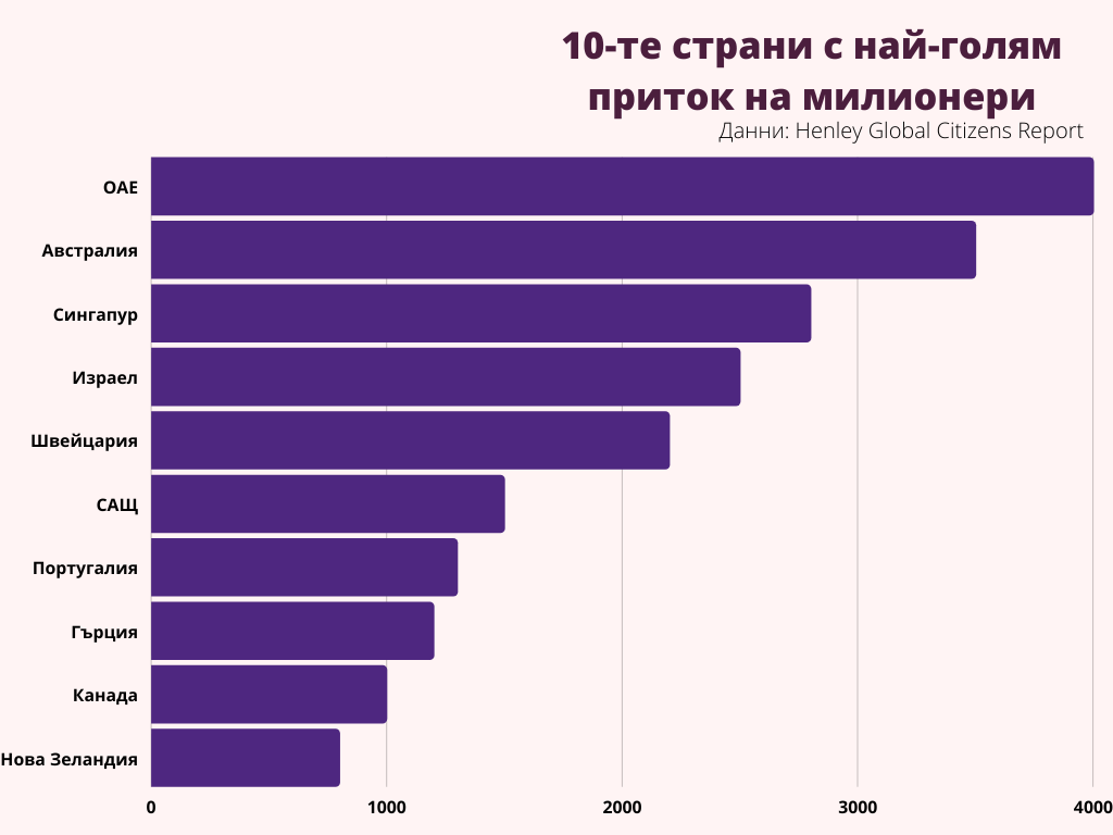 Сред най-желаните дестинации за милионери се нареждат страни от всички точки на света - Австралия, Израел, Гърция и Канада.