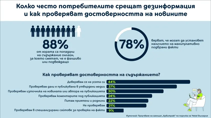 проверка на факти